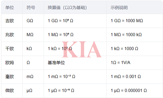 歐姆單位換算,電阻單位